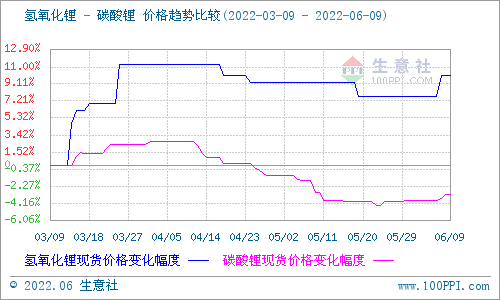 碳酸鋰價(jià)格小幅上調(diào) 短期可能穩(wěn)中有升
