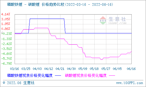碳酸鋰價格穩步上行 短期持續穩中有升