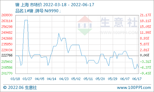 本周鎳價小幅下跌 現貨鎳報價208533.33元/噸