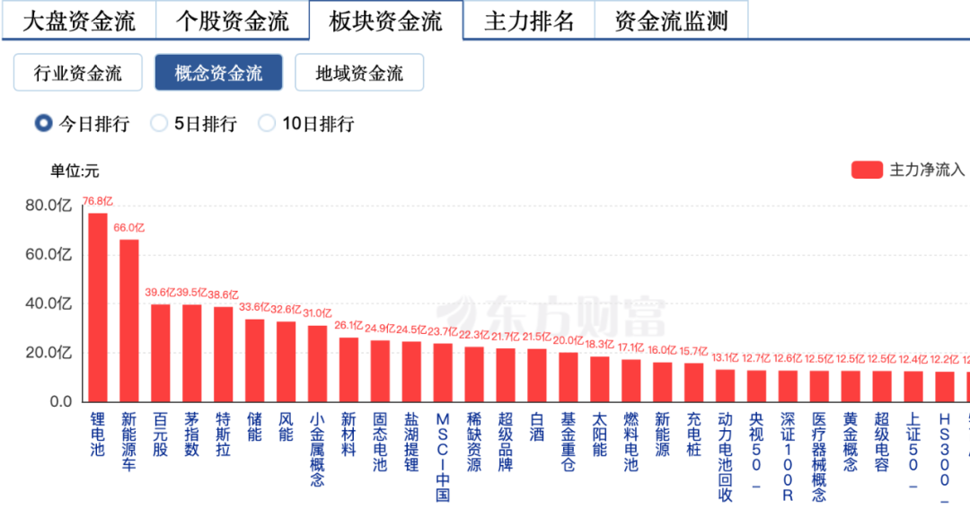 板塊資金流向