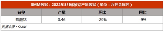5月硫酸鈷產量銳減至4642金噸 預計6月總需求5286金屬噸
