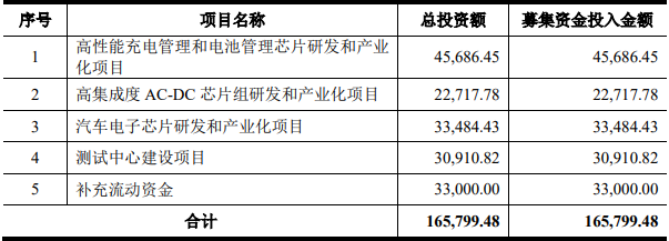 募集資金投資項目（單位：萬元）
