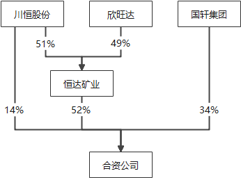 投資標的產權控制關系