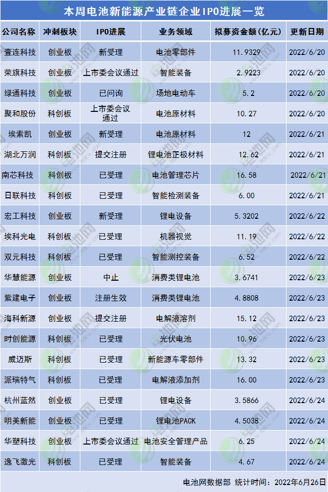本周電池新能源產(chǎn)業(yè)鏈企業(yè)IPO進展一覽