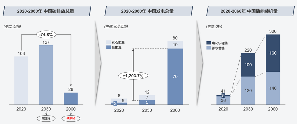 “雙碳”政策帶來(lái)發(fā)電結(jié)構(gòu)劇變 儲(chǔ)能市場(chǎng)面臨新突破