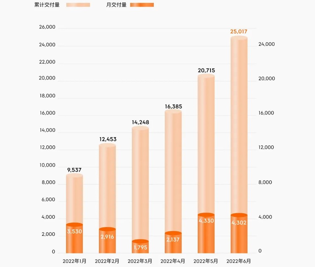 極氪交付數據