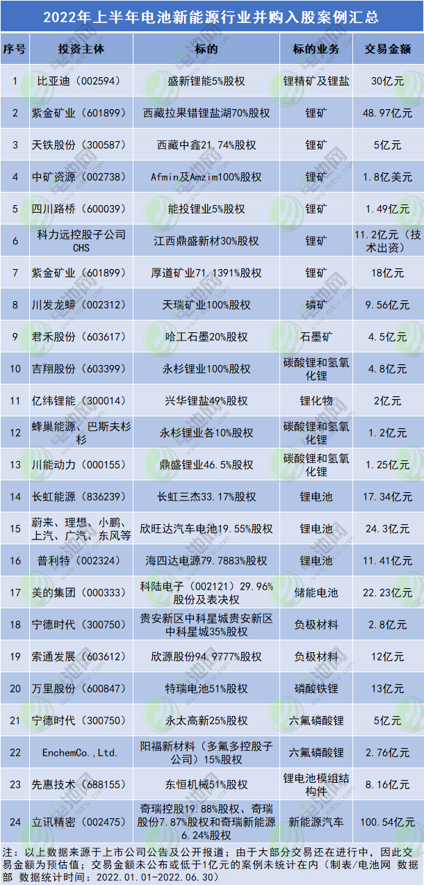 交易金額約370億！上半年電池新能源行業(yè)并購入股案例匯總