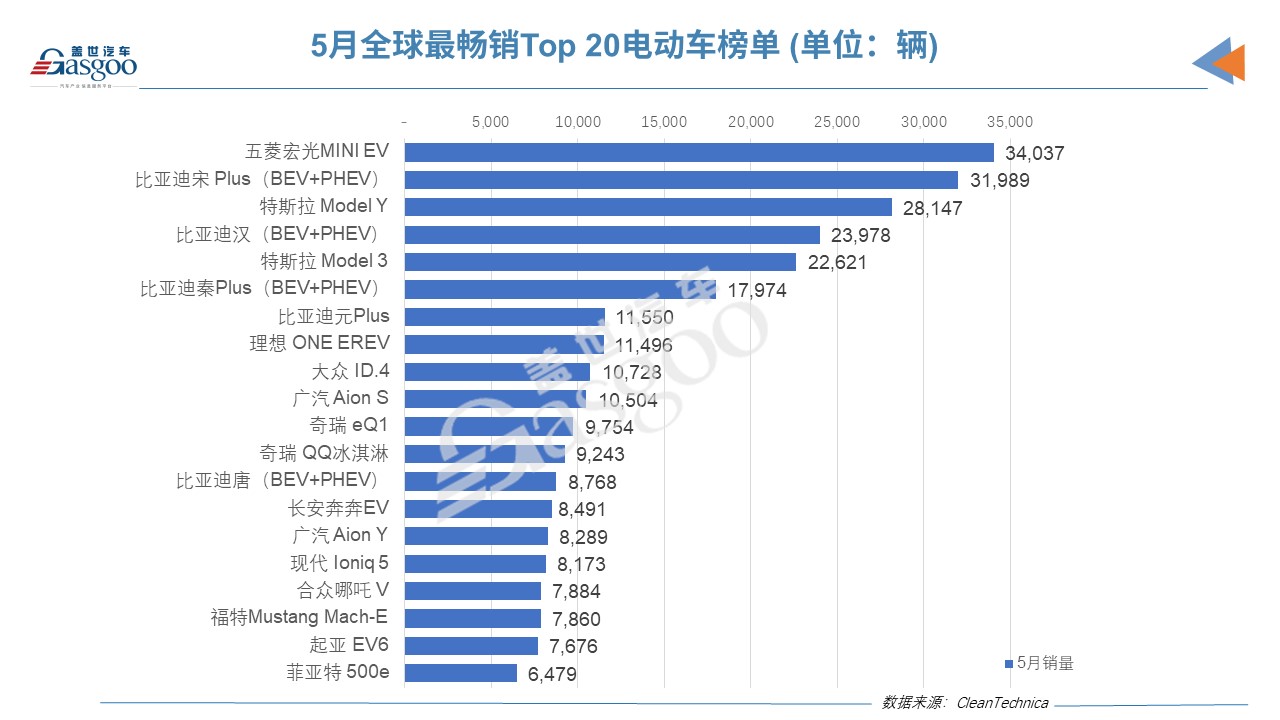 5月全球電動車銷量：比亞迪宋Plus擊敗特斯拉Model Y/3