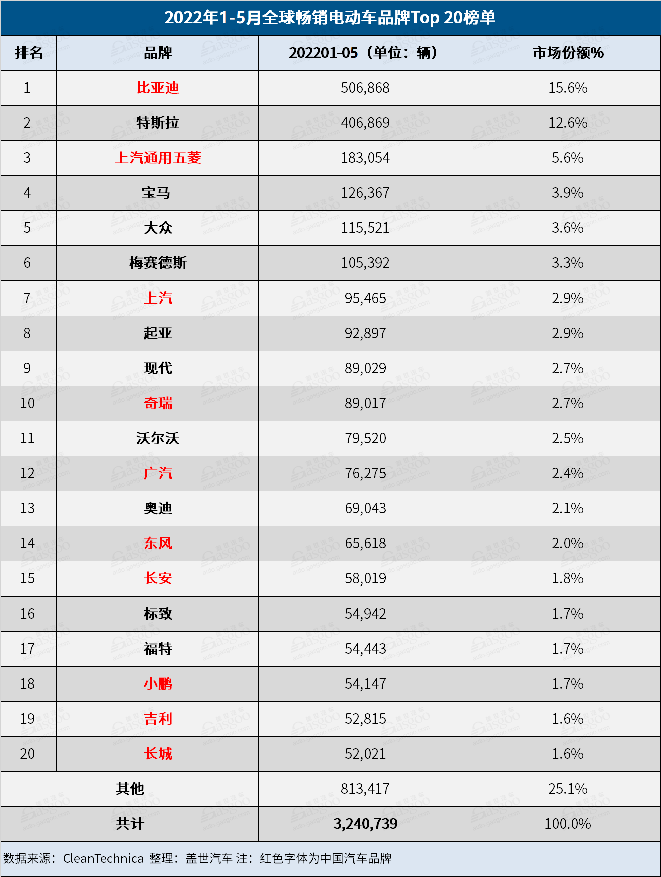 5月全球電動車銷量：比亞迪宋Plus擊敗特斯拉Model Y/3