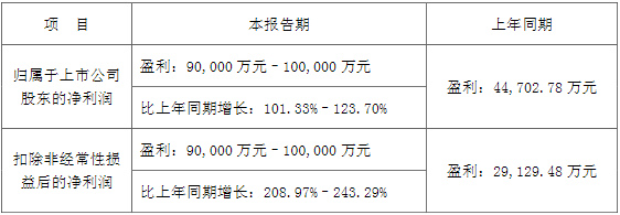 當(dāng)升科技2022年上半年業(yè)績(jī)預(yù)告情況