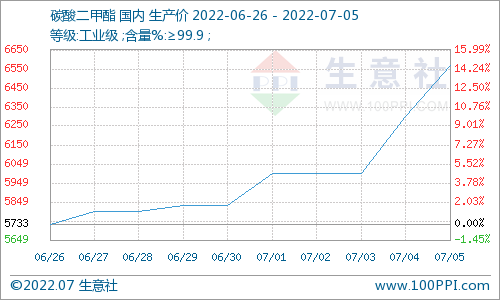 供應支撐 碳酸二甲酯七月初迎來上漲行情
