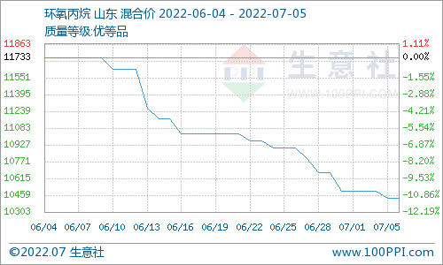 供應支撐 碳酸二甲酯七月初迎來上漲行情