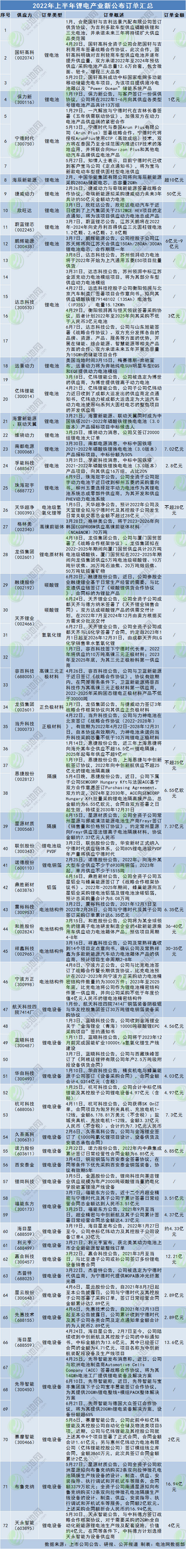 2022年上半年鋰電產(chǎn)業(yè)新公布訂單匯總