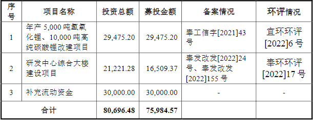 九嶺鋰業(yè)IPO招股書(shū)更新前募集資金運(yùn)用情況（單位：萬(wàn)元）