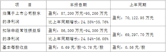 新洋豐2022年上半年業績預計情況