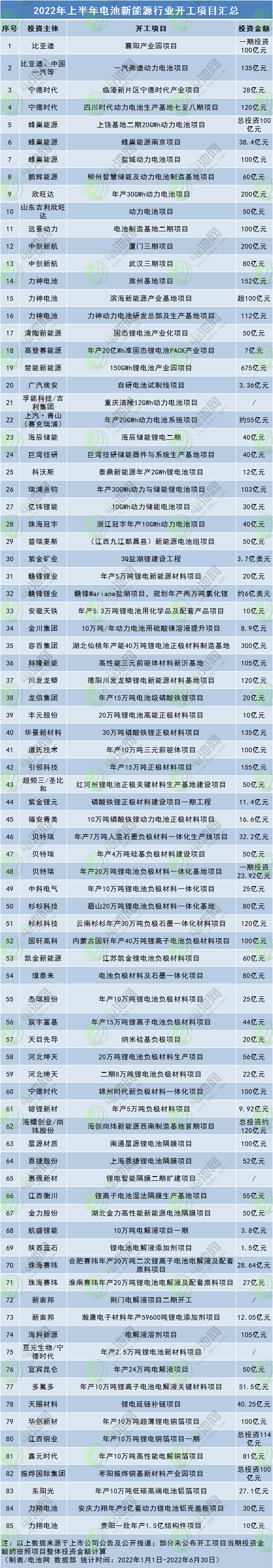 2022年上半年電池新能源行業(yè)開工項目匯總
