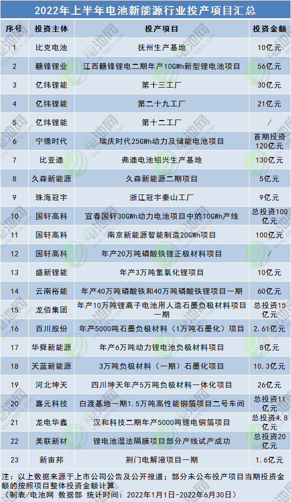 2022年上半年電池新能源行業(yè)投產項目匯總