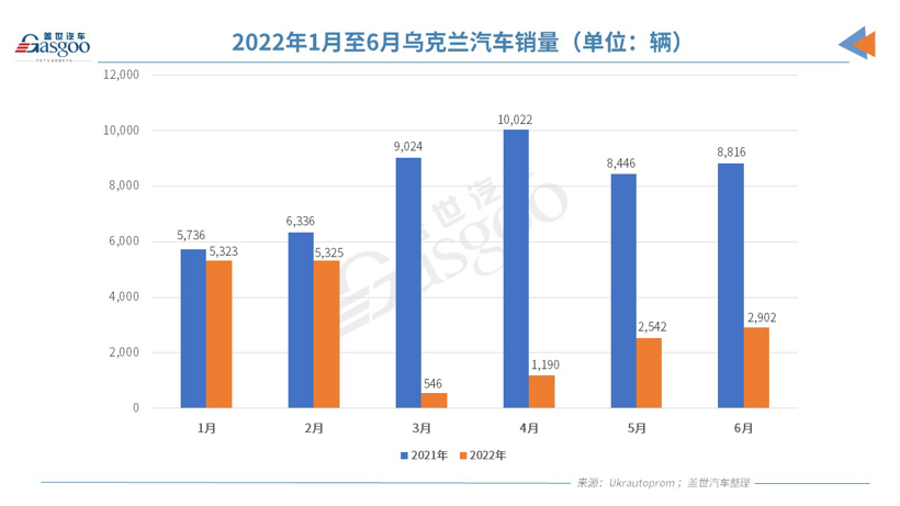 俄烏局勢下，兩國的車市還好嗎？