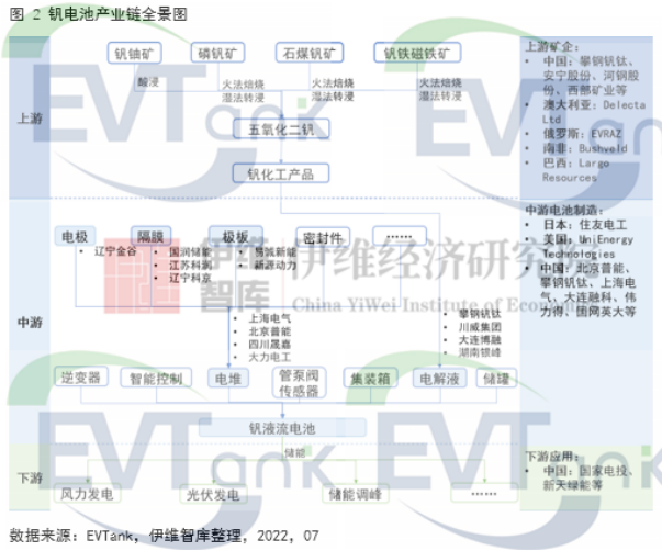 雙碳背景下釩電池迎發展機遇 2030年其市場規模將超400億