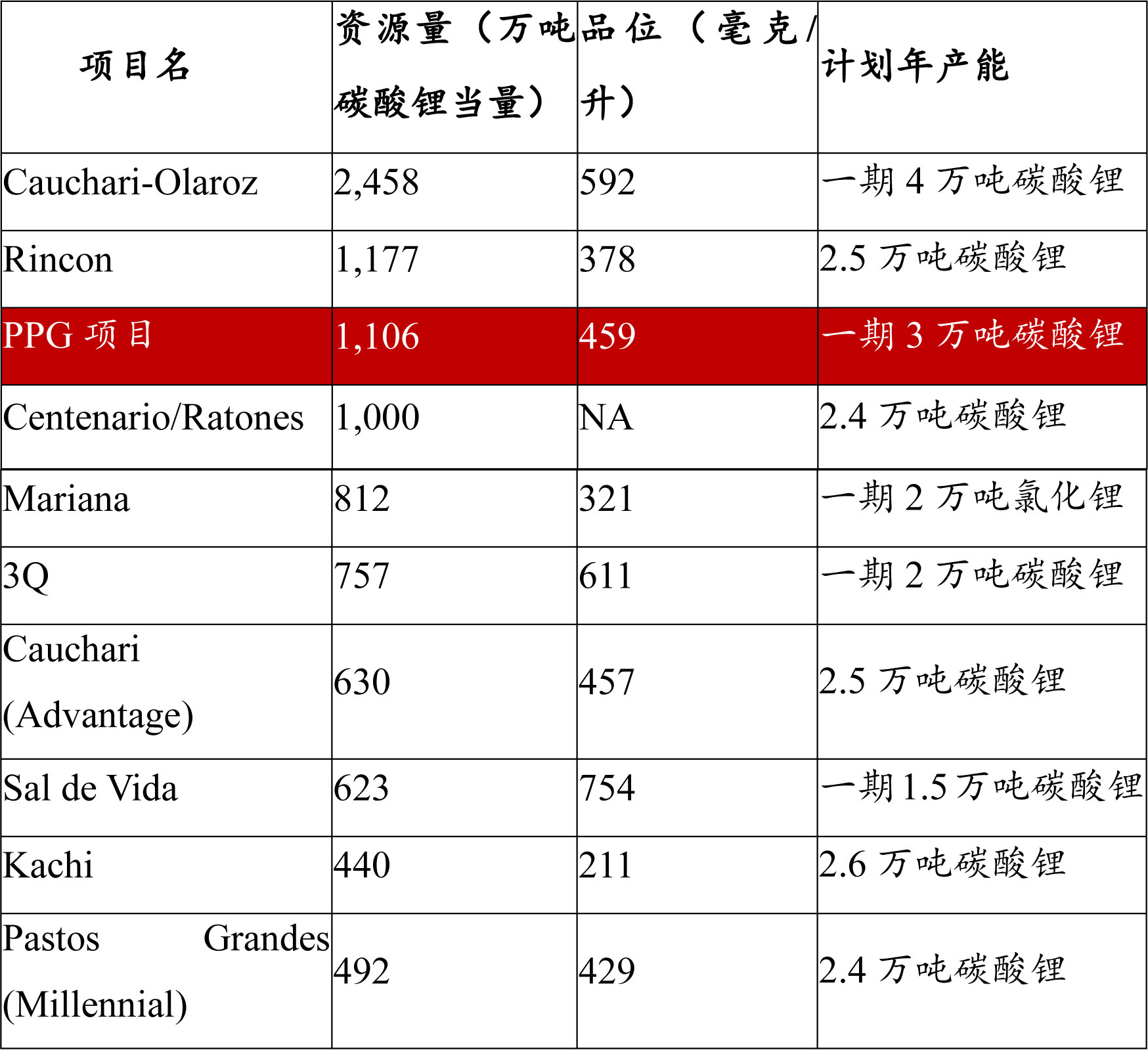 阿根廷鋰鹽湖項目中若干家可比項目資源量、品位、產能等情況