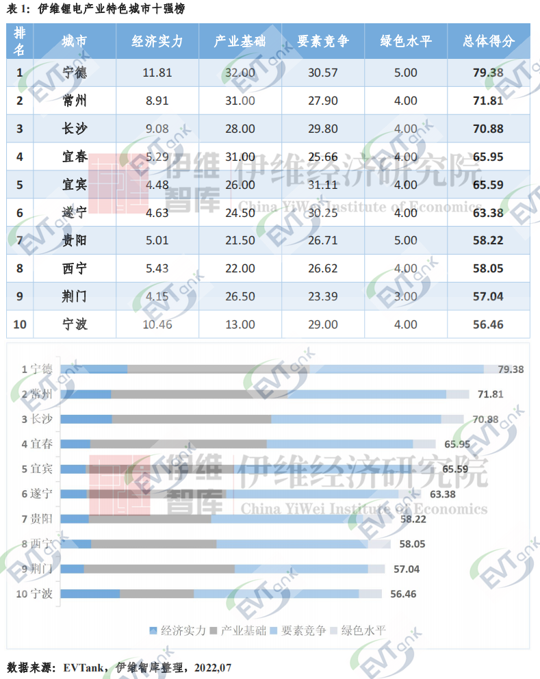 鋰電產業特色城市十強榜單出爐！有你在的城市嗎？
