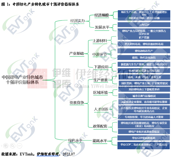 鋰電產業特色城市十強榜單出爐！有你在的城市嗎？