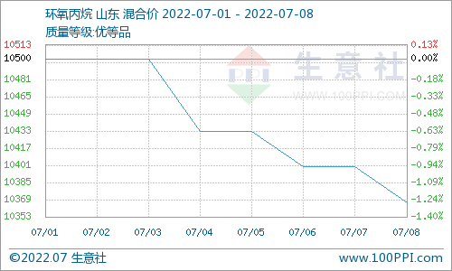 七月上旬碳酸二甲酯重心向上運(yùn)行 需求面表現(xiàn)較好