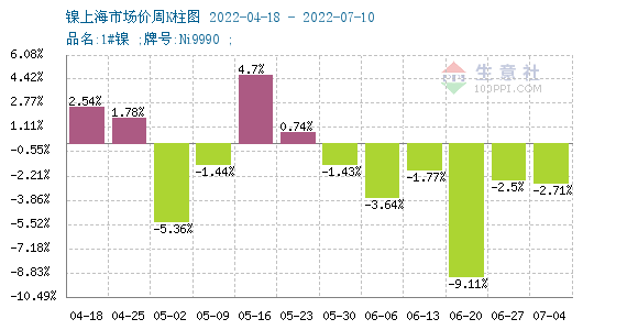 本周鎳價大幅下探 現貨鎳報價167483.33元/噸