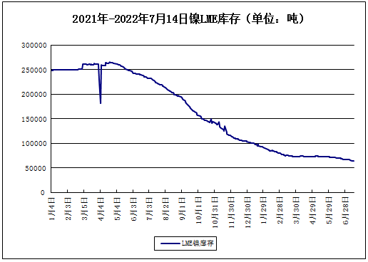 本周鎳價大幅下探 現貨鎳報價167483.33元/噸