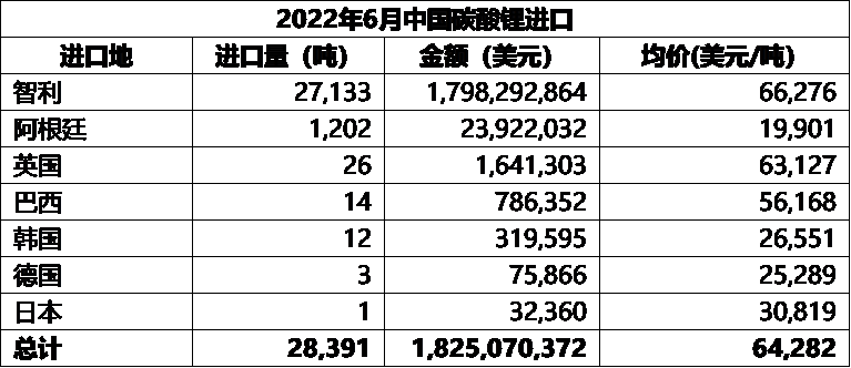 鋰鹽進出口大比例環(huán)增 鋰精礦進口小幅下行8%
