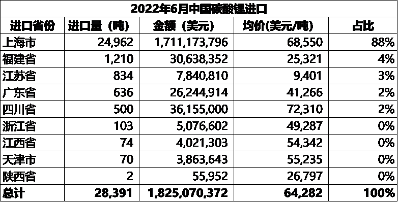 鋰鹽進出口大比例環(huán)增 鋰精礦進口小幅下行8%