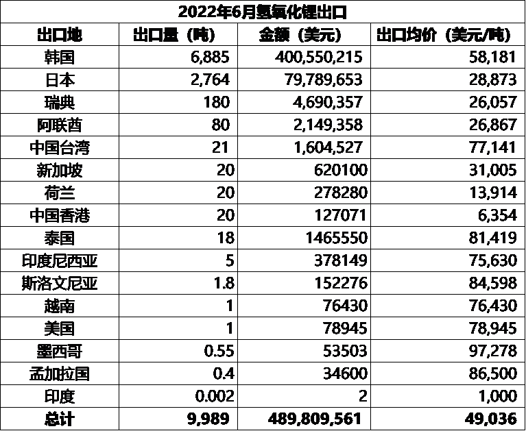 鋰鹽進出口大比例環(huán)增 鋰精礦進口小幅下行8%