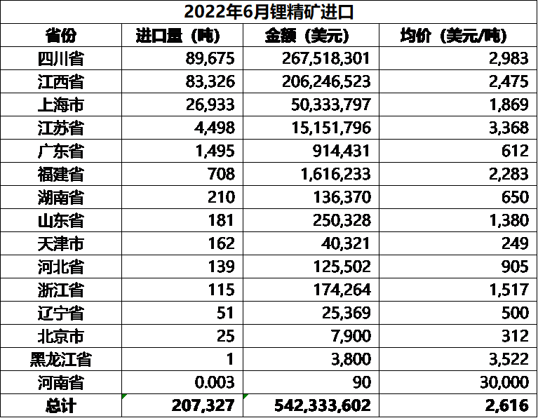 鋰鹽進出口大比例環(huán)增 鋰精礦進口小幅下行8%