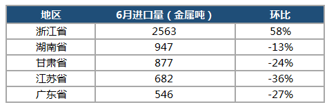 6月鈷原料到港量與進口成本相對持穩 進口量浙江位居榜首