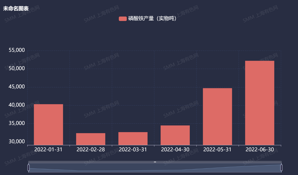 上半年中國磷酸鐵產(chǎn)量達(dá)24.2萬噸 產(chǎn)量破萬噸的企業(yè)有8家
