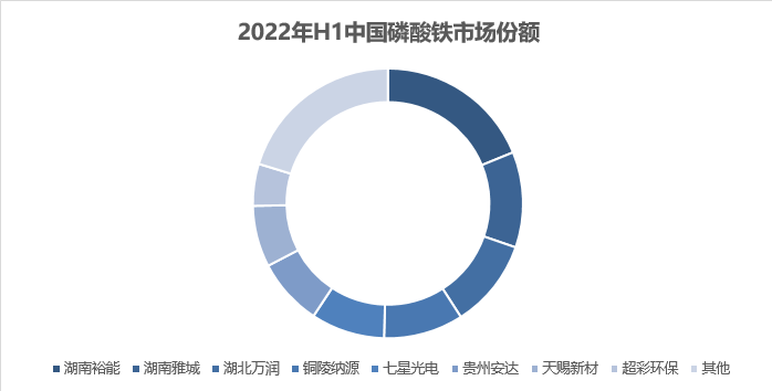 上半年中國磷酸鐵產(chǎn)量達(dá)24.2萬噸 產(chǎn)量破萬噸的企業(yè)有8家