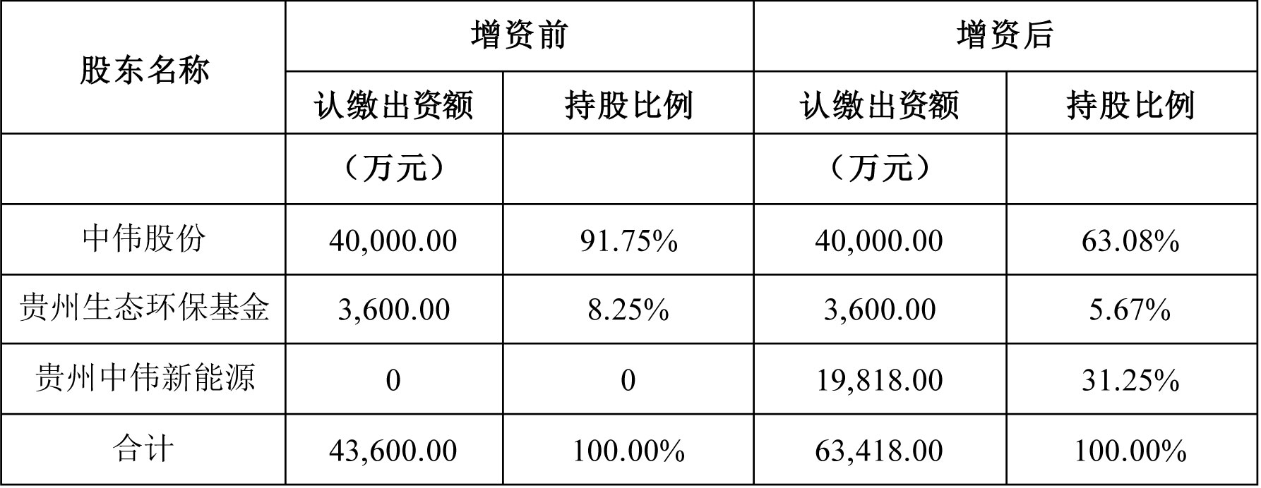 貴州中偉循環增資前、后股權結構