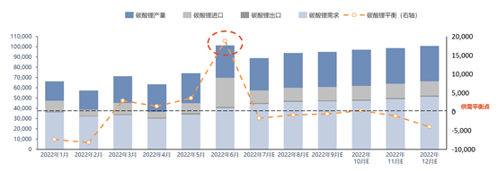 “鋰不缺？”vs“鋰價還要漲？”，未來價格走勢究竟如何
