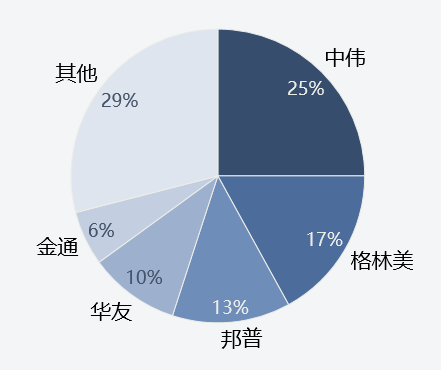 2022年上半年中國三元前驅體TOP5生產商市占率 數據來源：SMM