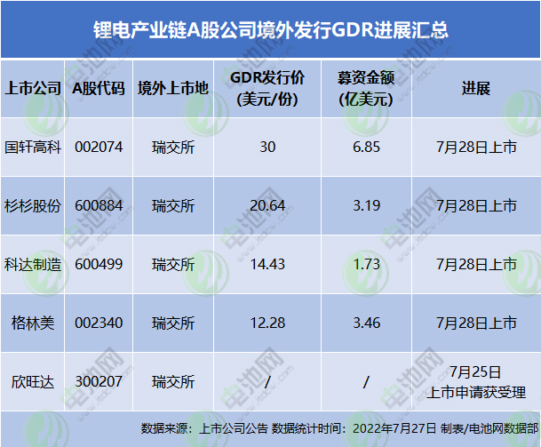 鋰電產業(yè)鏈A股公司境外發(fā)行GDR進展匯總