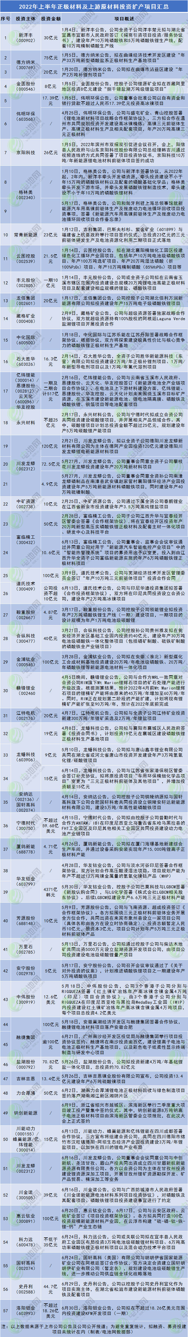 2022年上半年正極材料及上游原材料投資擴產項目匯總