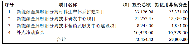 藍曉科技本次募集資金用途 單位：萬元