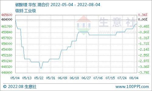 碳酸鋰價格仍有上漲 短期穩中偏強震蕩