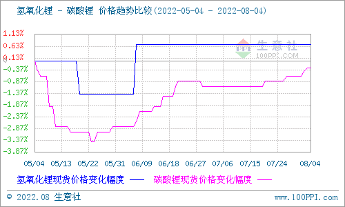 碳酸鋰價格仍有上漲 短期穩中偏強震蕩