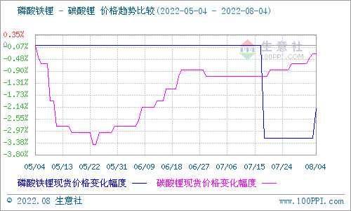 碳酸鋰價格仍有上漲 短期穩中偏強震蕩