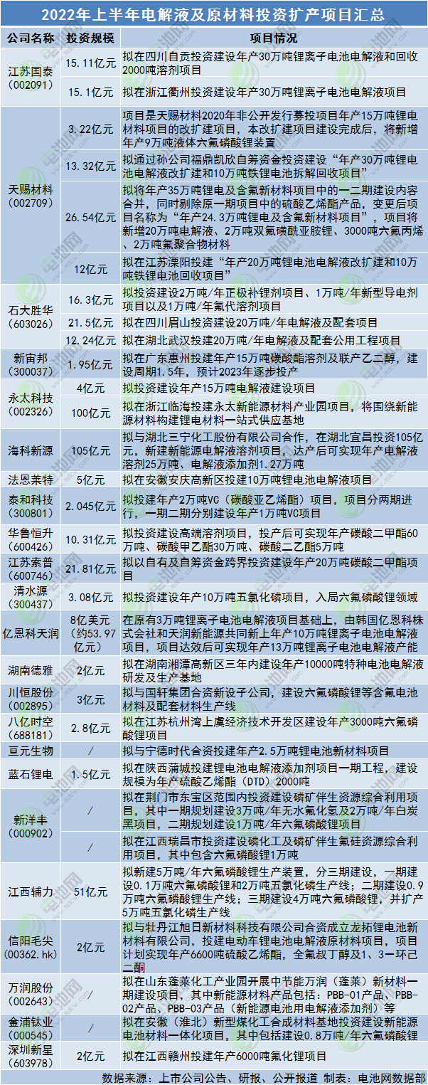 2022年上半年電解液及原材料投資擴產(chǎn)項目匯總