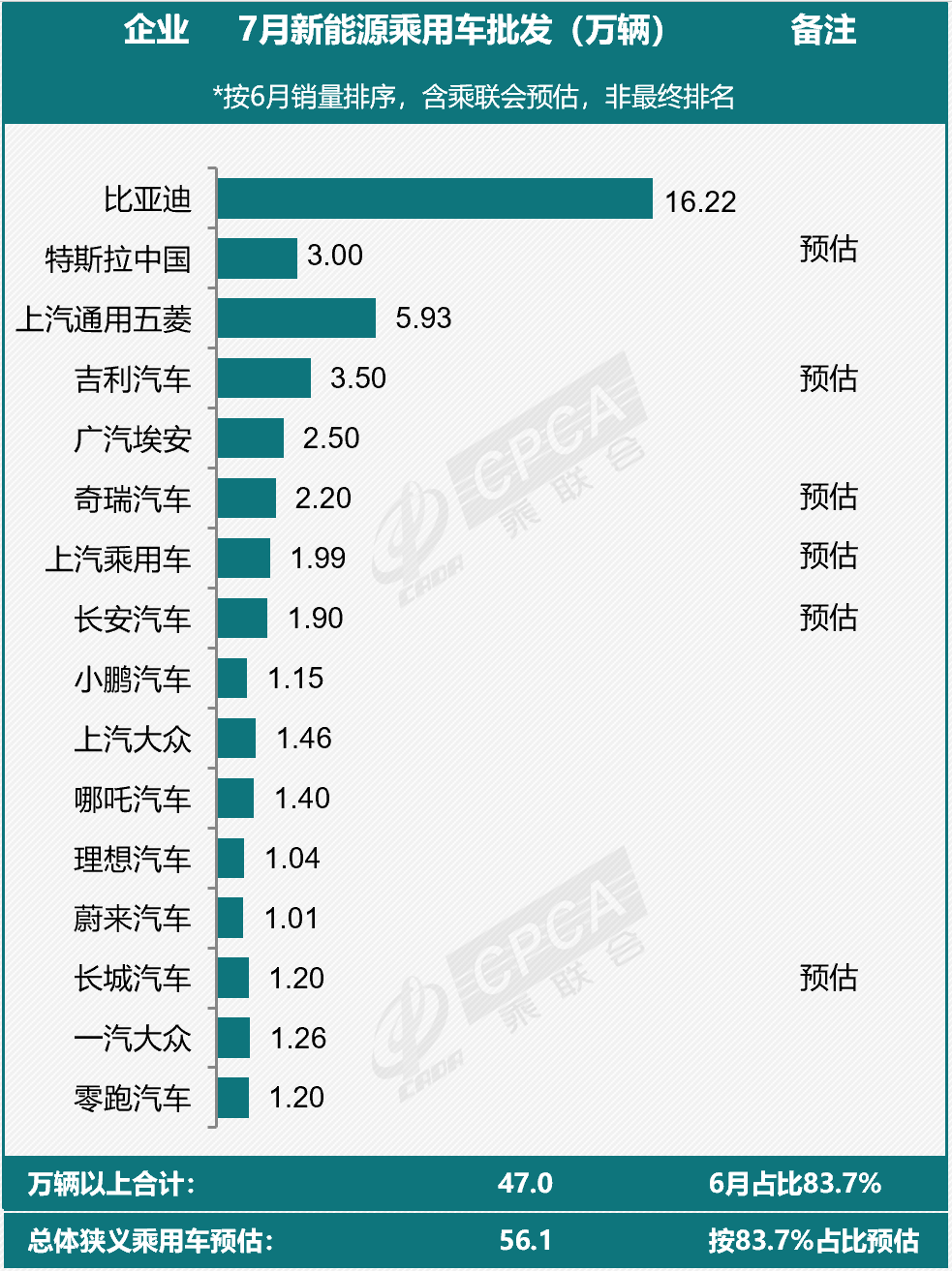 7月新能源乘用車市場預判！這些車企已率先公布銷量