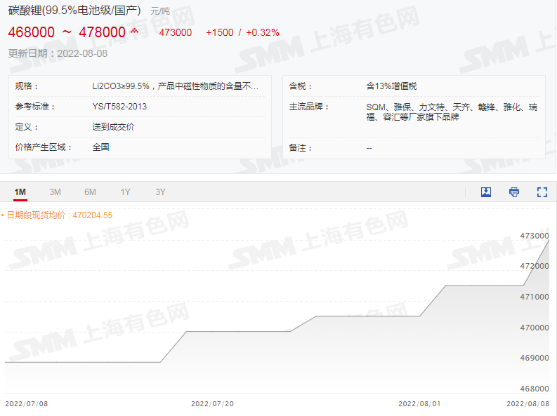 鋰輝石精礦均價繼續上行破5000美元！碳酸鋰再漲1500元