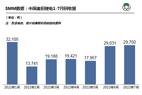 7月國(guó)內(nèi)廢舊鋰電回收2.98萬噸 廢料供需矛盾愈發(fā)突出