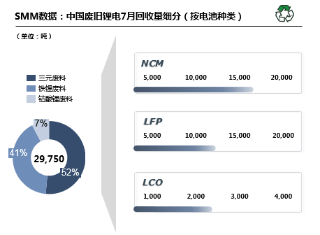 7月國(guó)內(nèi)廢舊鋰電回收2.98萬噸 廢料供需矛盾愈發(fā)突出